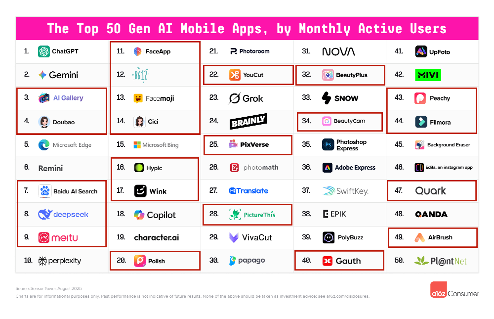 中国AI霸榜全球AI应用百强！DeepSeek进前三，33款App上榜