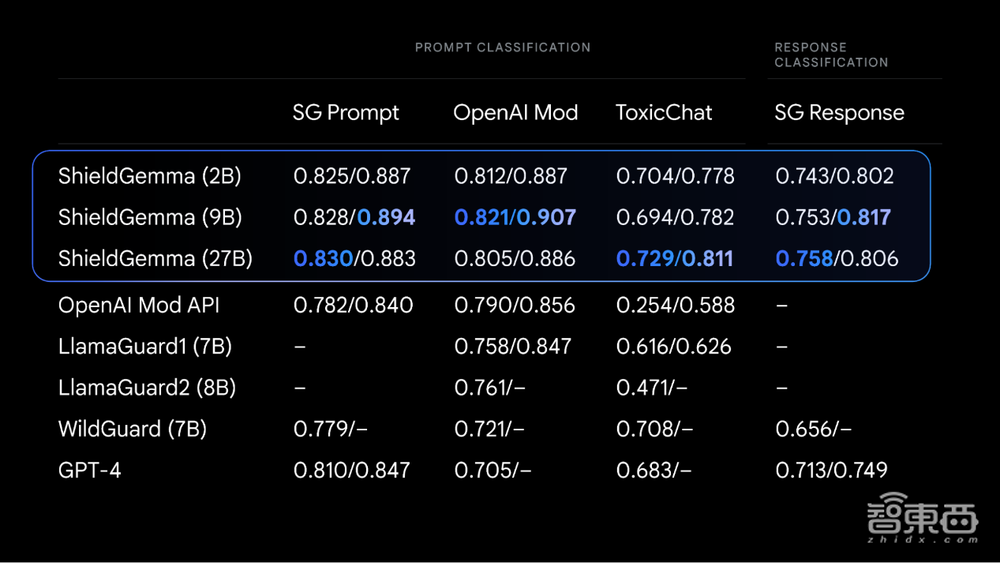 谷歌狂卷小模型,20亿参数Gemma 2赶超GPT-3.5,实测iPhone上跑得飞快