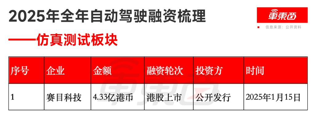 600亿！2025年自动驾驶全面爆发，35家企业融资，量产成关键词