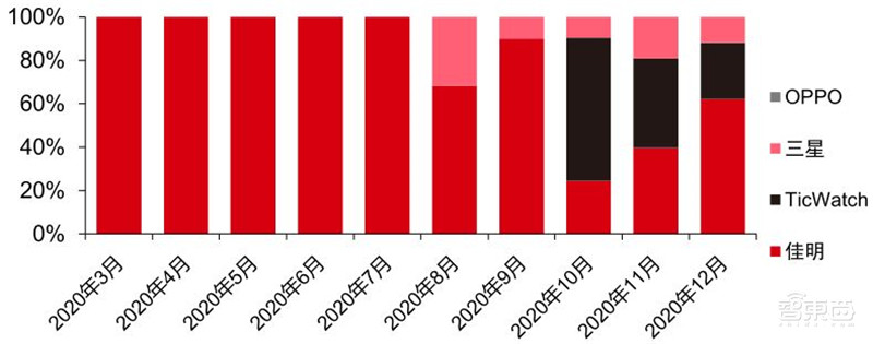 TWS耳机2.34亿副智能手表1.94亿只!干货数据还原四大IoT市场真相 | 智东西内参