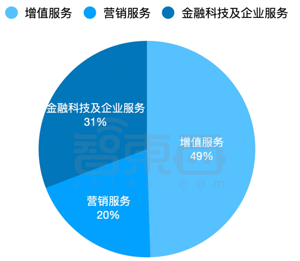 腾讯Q1收入1965亿!马化腾:一年前上的AI船漏水了,乱抢地盘会失败