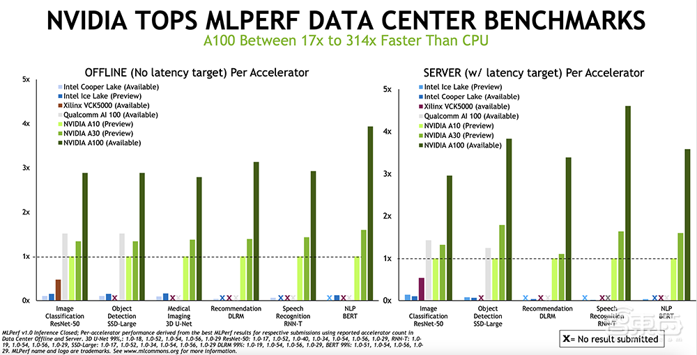 NVIDIA刷新AI推理记录,推两大GPU新品,六类AI算法通杀