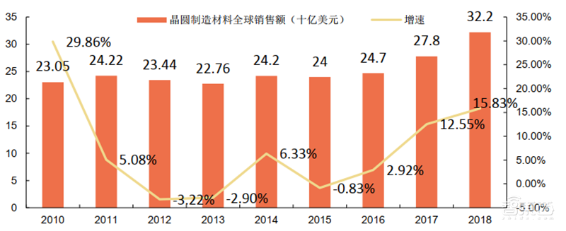 芯片投资黄金坑?解密七大半导体材料和17家中国龙头企业【附下载】| 智东西内参