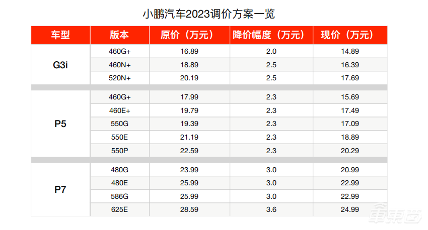 卷起来了！小鹏汽车全系降价，P7最高降3.6万