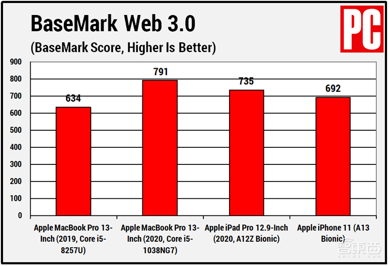 多款苹果芯片实测对比!自研芯片能有多强?