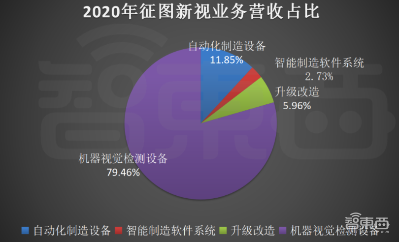 征圖新視打入蘋果供應(yīng)鏈！機(jī)器視覺行業(yè)第六，立訊精密是大客戶