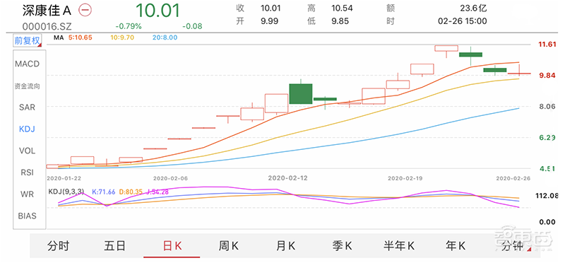 11个涨停股价翻倍!解密康佳造芯疑云,四年前布局三家公司