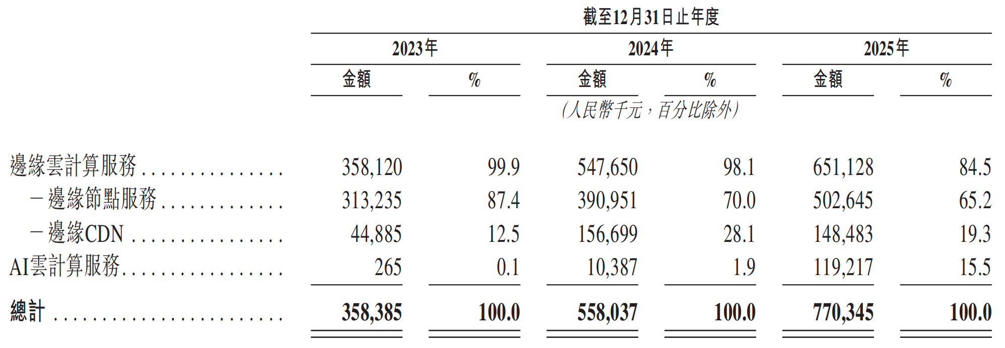 元气森林创始人投的AI云厂商,冲刺IPO!