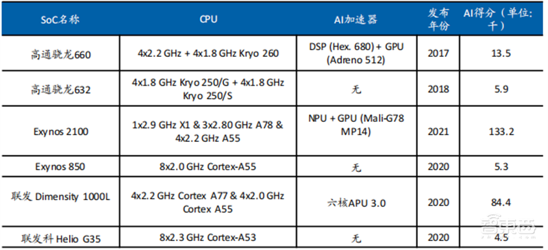 SOC深度报告,发展趋势、技术特点、产业链一文看懂 | 芯东西内参