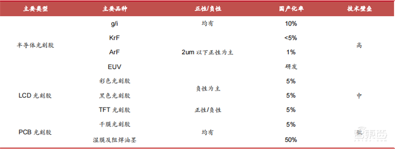 揭秘国产光刻胶!三大类广泛布局,8大重点企业冲击先进制程 | 智东西内参