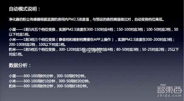 真枪实弹飙分 三款热门空气净化器深测