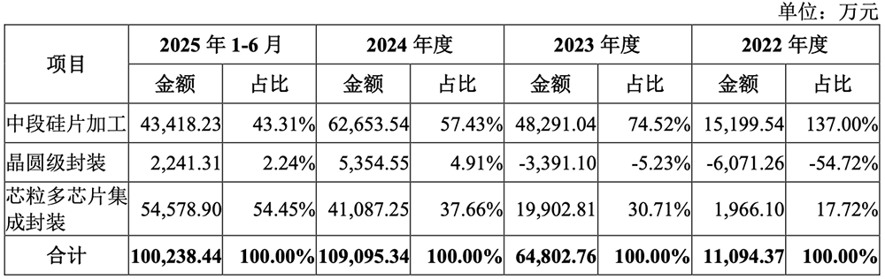 江苏先进封测龙头冲刺科创板!前中芯国际高管掌舵,拟募资48亿