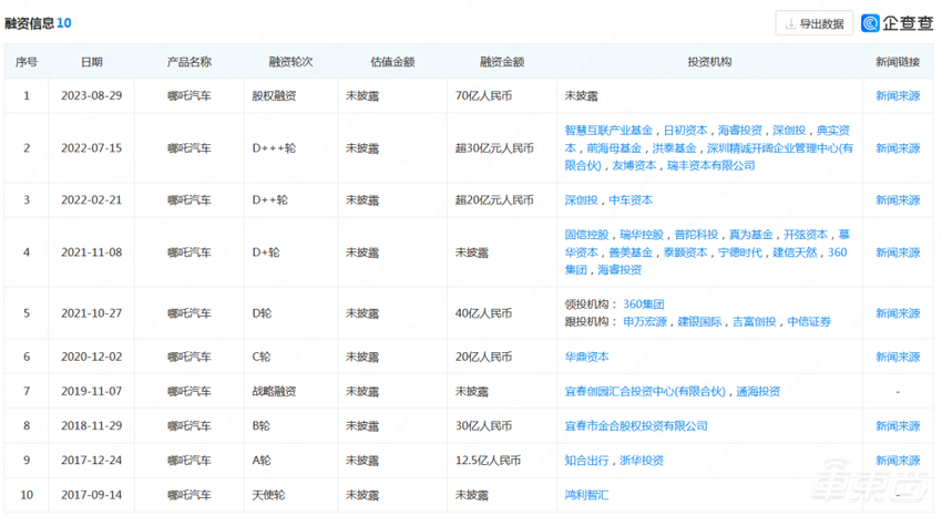 造车新势力贴秋膘！哪吒阿维塔合计融资百亿，极氪上市在即