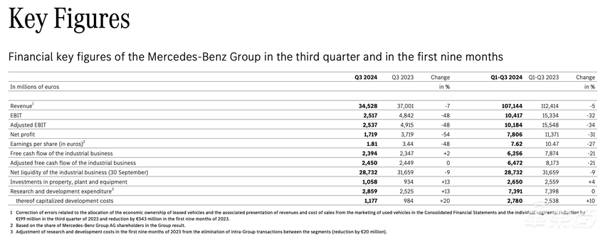 开年就裁4万人！欧洲车圈人事巨震，奔驰也没顶住