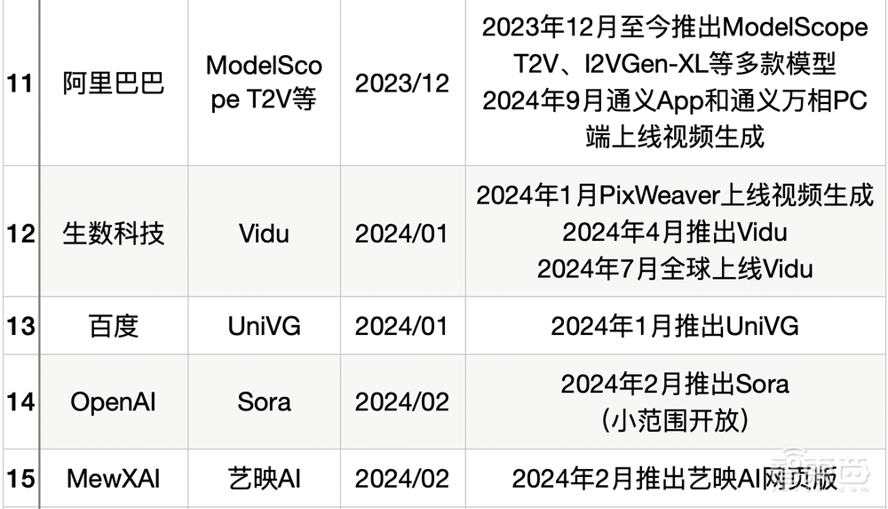 類Sora大模型入秋：訪問量驟降，被李彥宏潑冷水，“十年難見收益”
