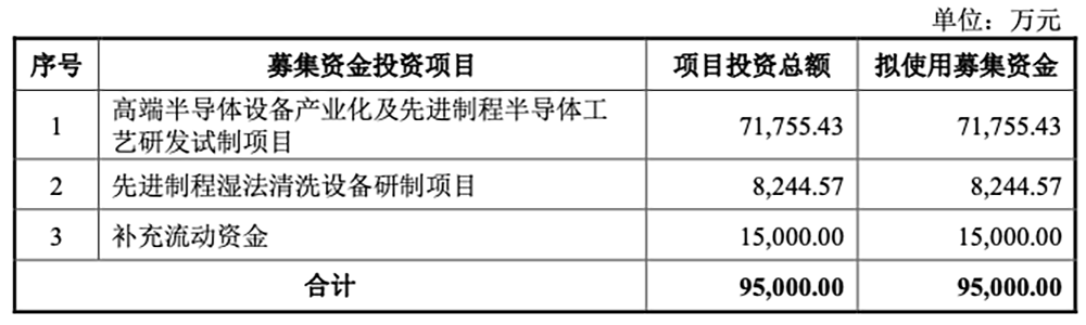 江苏半导体设备商IPO获受理:供货华虹比亚迪,拟募资9.50亿