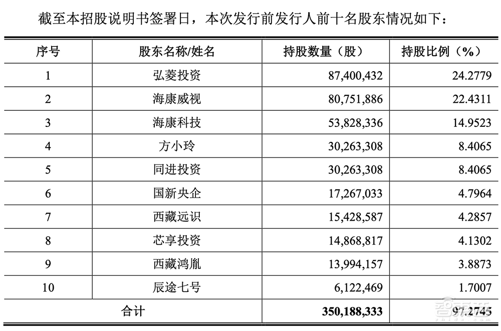 国产存储芯片企业闯关科创板!背靠海康威视,供应依赖台积电