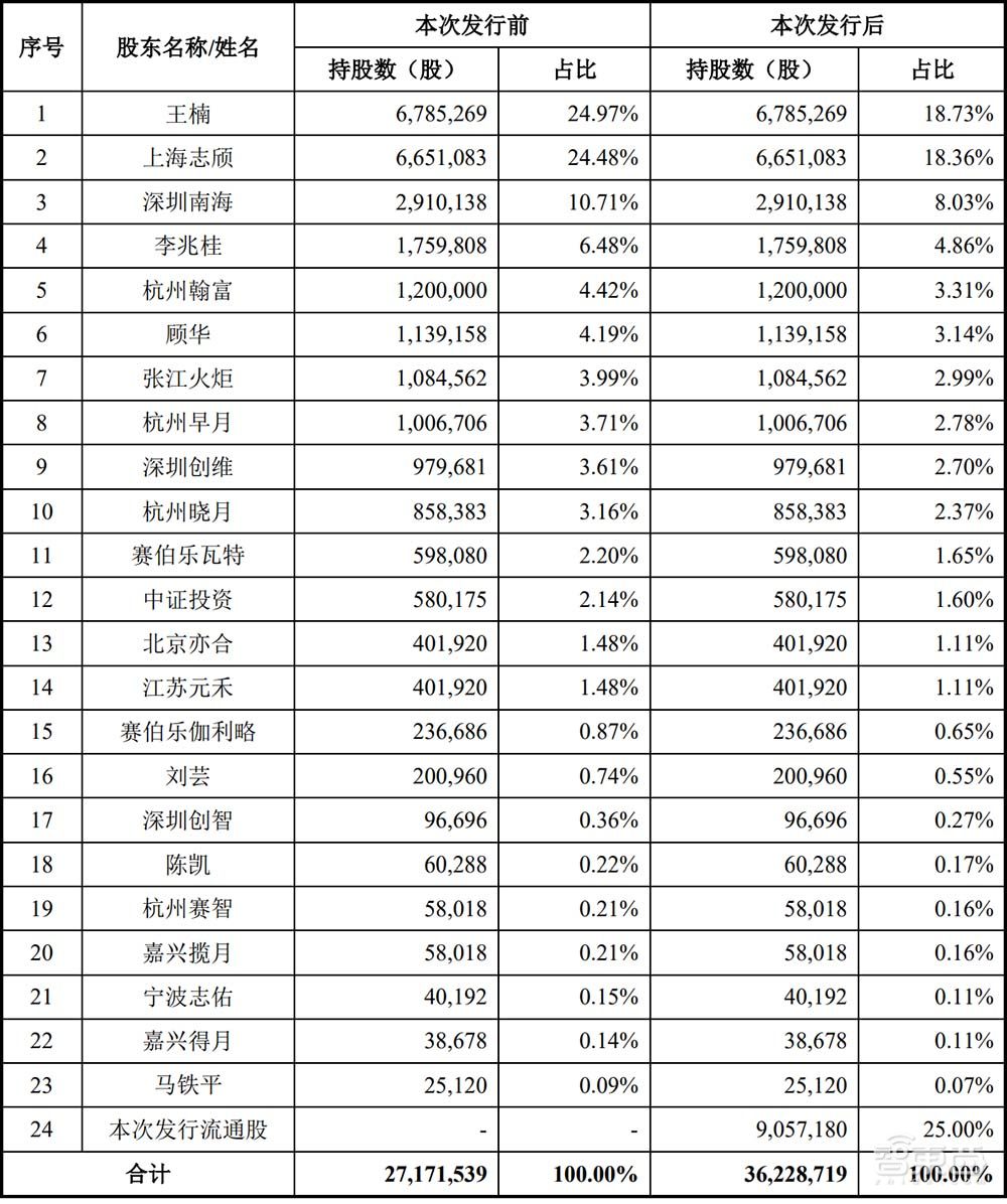股价涨逾200%！国产存储芯片商普冉股份上市，NOR闪存占比近7成
