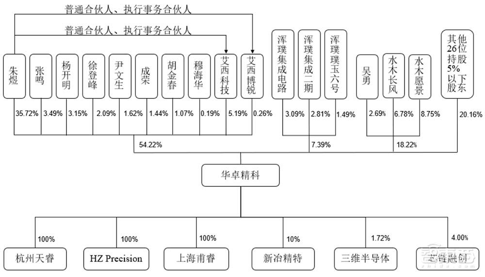 国产光刻机第一股！华卓精科科创板过会，与清华共享专利