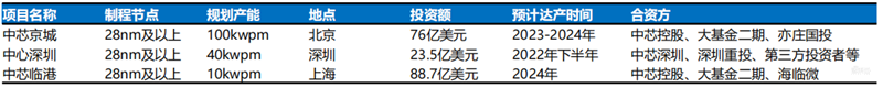 美国两面夹击下，营收猛增利润翻番，中芯国际如何做到？| 智东西内参