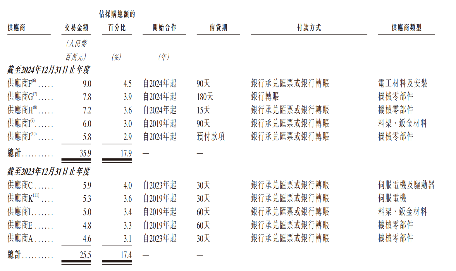 开盘涨79%!浙江机器人创企登陆港交所,市值132亿