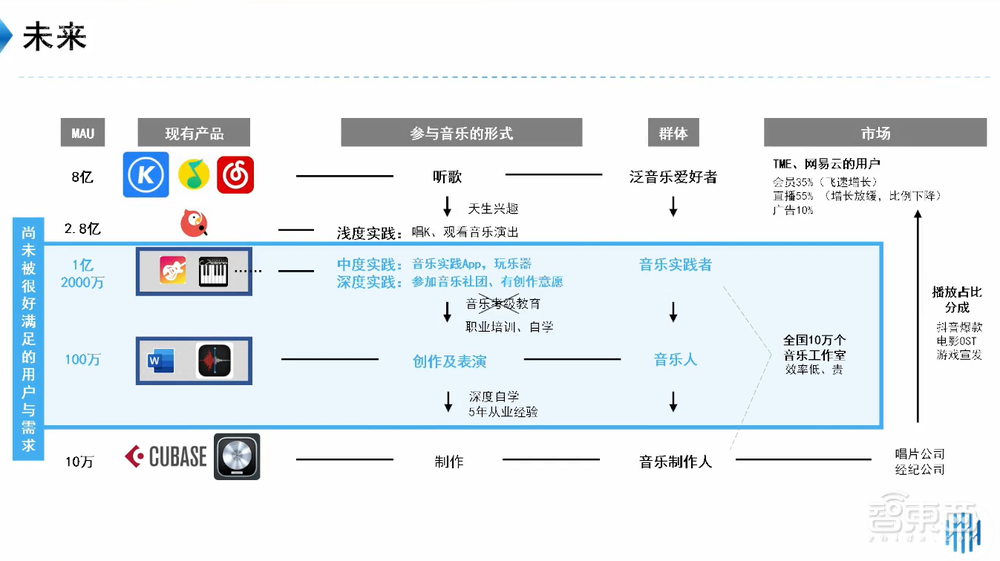 DeepMusic刘晓光:深度解读AIGC音乐创作技术原理,明年实现一键生成自唱歌曲丨GenAICon 2024