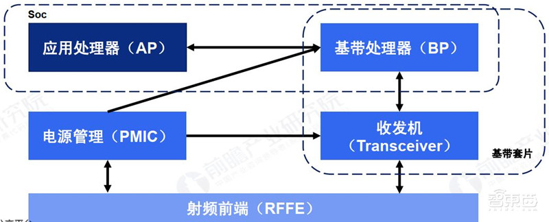 5G芯片深度报告!华为超高通登顶,五大巨头惨烈厮杀 | 智东西内参