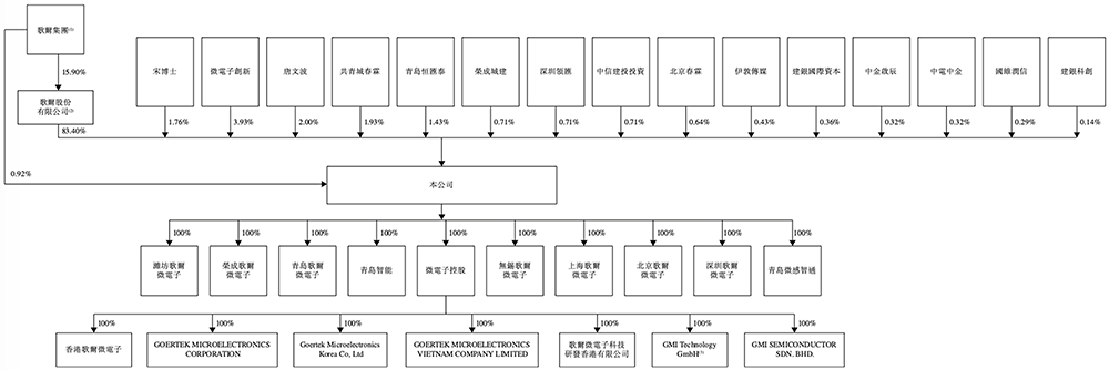 山东传感器龙头冲刺港交所!中国第一,年入45亿,小米三星是大客户