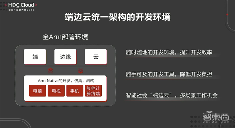 华为开发者大会首日干货!砸2亿美元养鲲鹏生态,推免费商用版操作系统