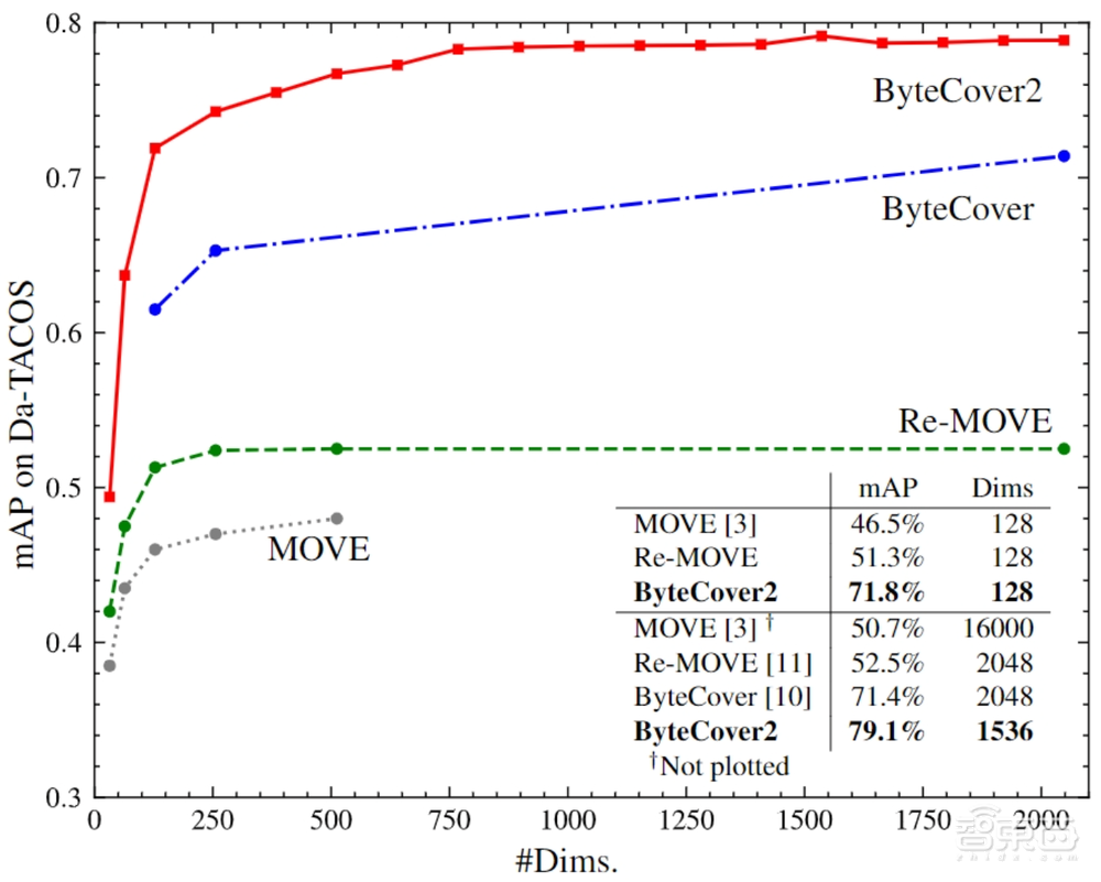 字节跳动将音乐检索速度提高8倍，多篇论文入选语音顶会