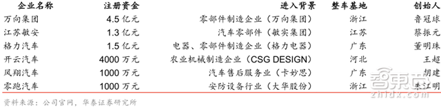 解密史上第五波造车潮:60多家涌入,直面6大杀手【附下载】| 智东西内参