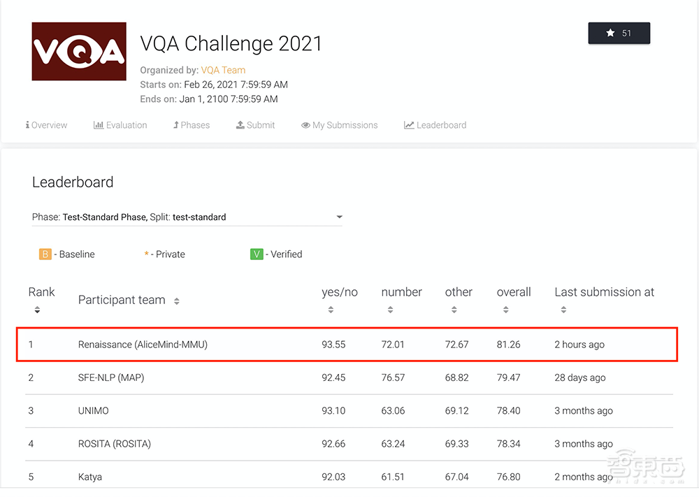 跟福尔摩斯抢活干！AI“读图会意”技能首超人类，刷新VQA挑战记录