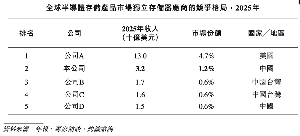 2300亿深圳存储芯片龙头,冲刺港交所!净利润暴涨2644%