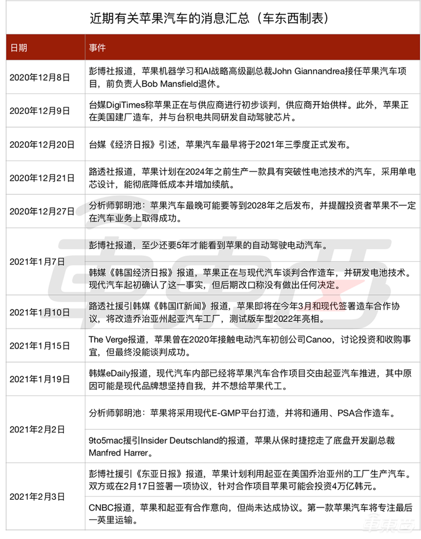 苹果造车新进展:或将和起亚合作,首款车型专注于短途运输