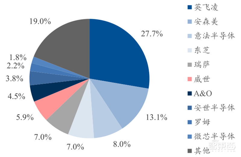 芯片国产替代黄金赛道!手机快充和电动车都离不开,揭秘功率半导体 | 智东西内参