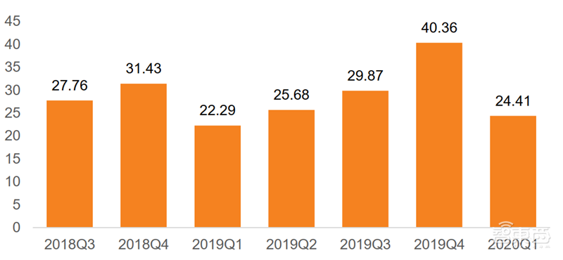 疫情挡不住国产半导体崛起！一季度五大板块真实表现出炉【附下载】| 智东西内参