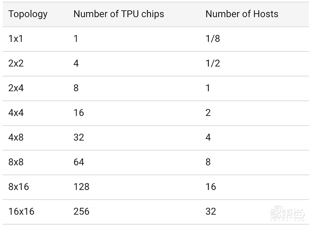 谷歌最新AI芯片发布！与英伟达黄仁勋同台，TPU系统实景曝光