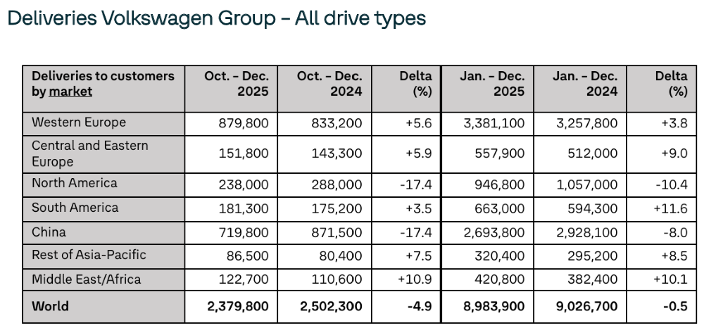 大众为降本拼了！大刀砍向董事会，四年要省80亿