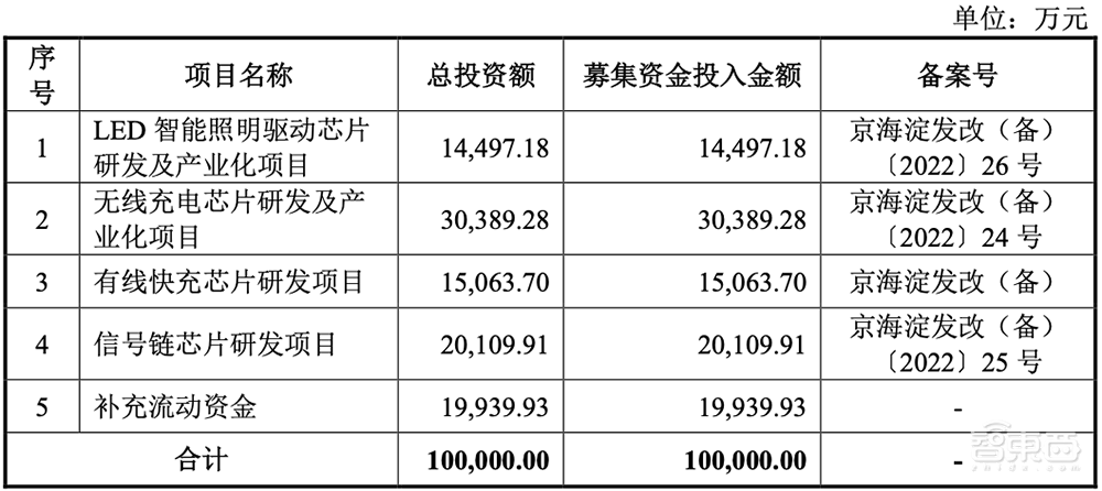 华为参投,清华电子系再出芯片IPO!100W无线快充龙头