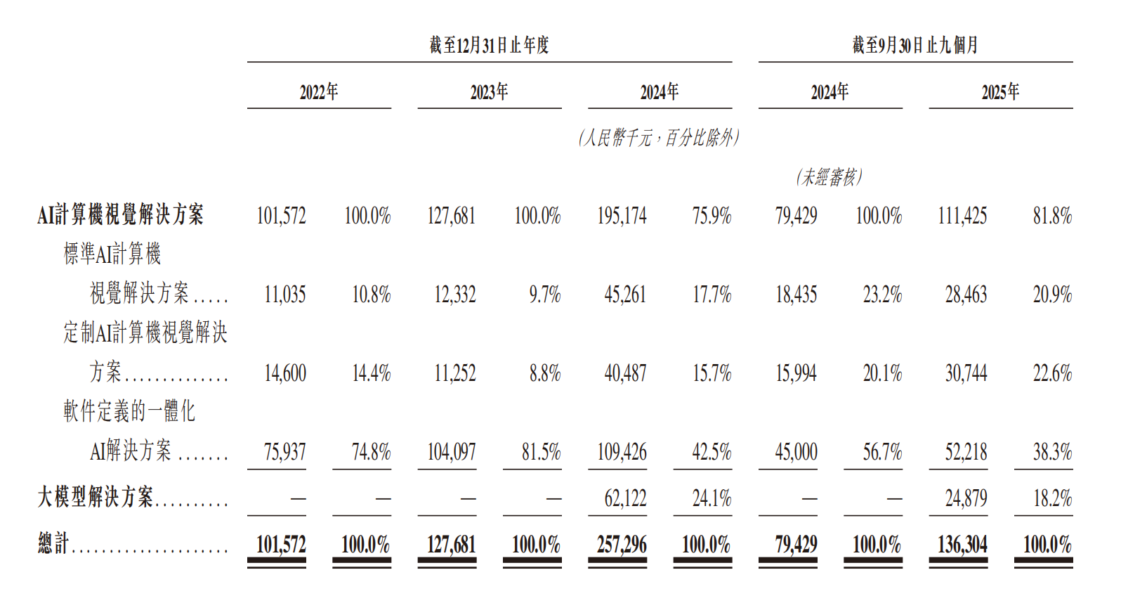 又一大模型企业冲刺港股IPO!估值23亿,现金流为负,3年研发投入仅1亿