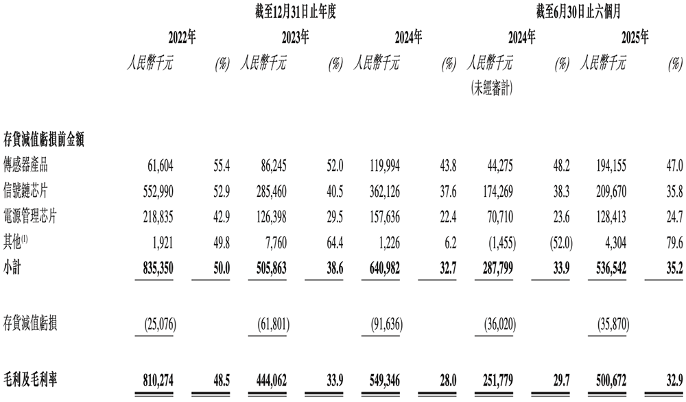 170億！江蘇模擬芯片龍頭港交所上市，比亞迪小米都投了