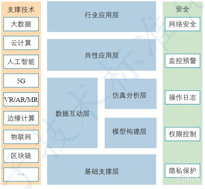 一文看懂数字孪生,工信部权威白皮书!拆解6大应用背后万亿市场 | 智东西内参