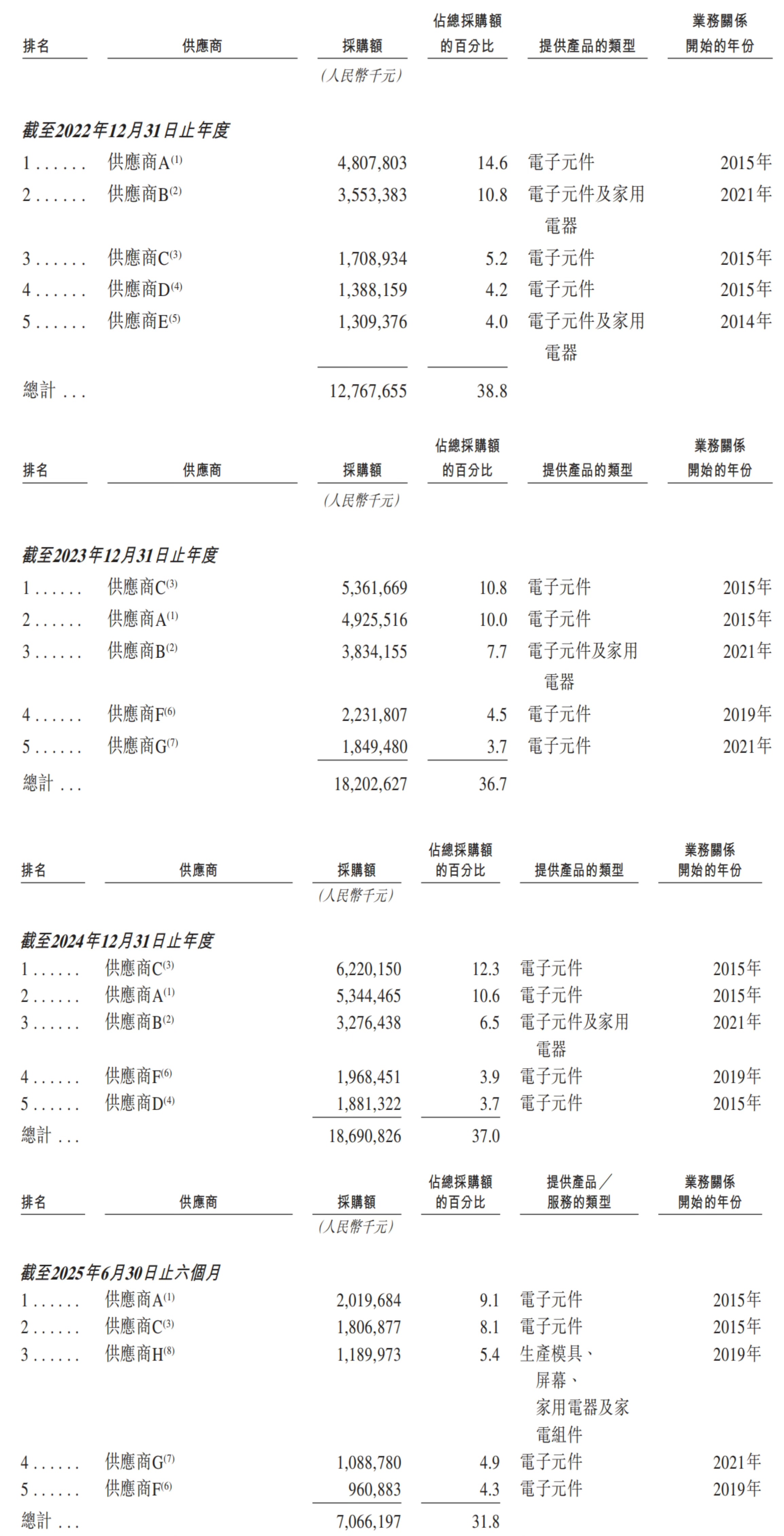 深圳手機(jī)巨頭沖刺港交所！年入687億，銷量全球第三