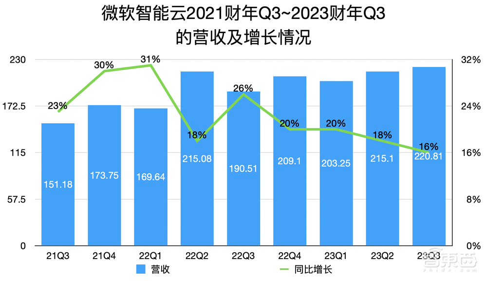 接入ChatGPT后微软首份成绩单!智能云、Bing、Office杀疯了