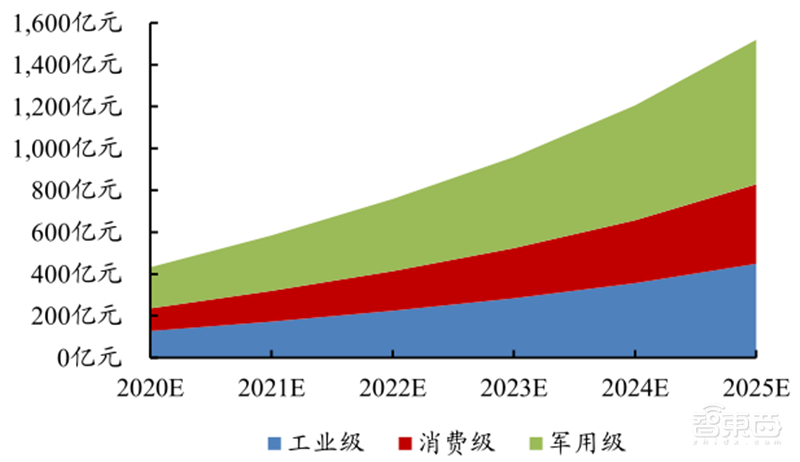 5G引爆无人机第二春!军事工业消费三大领域齐开花 | 智东西内参
