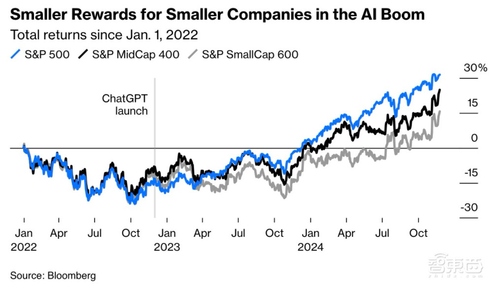 美国6大科技公司市值暴涨8万亿美元!ChatGPT推出两周年,大公司更强了