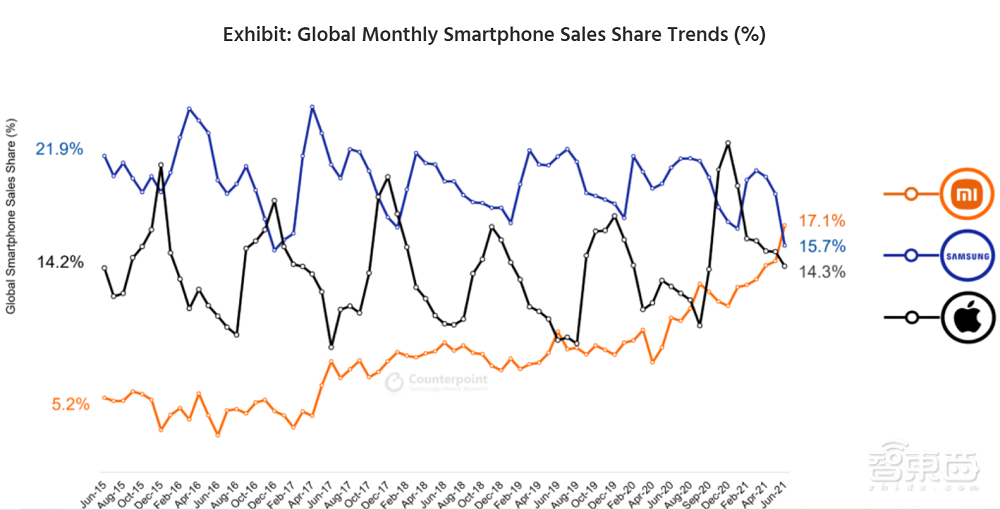 小米手机首次登顶全球第一,月销量超过三星苹果
