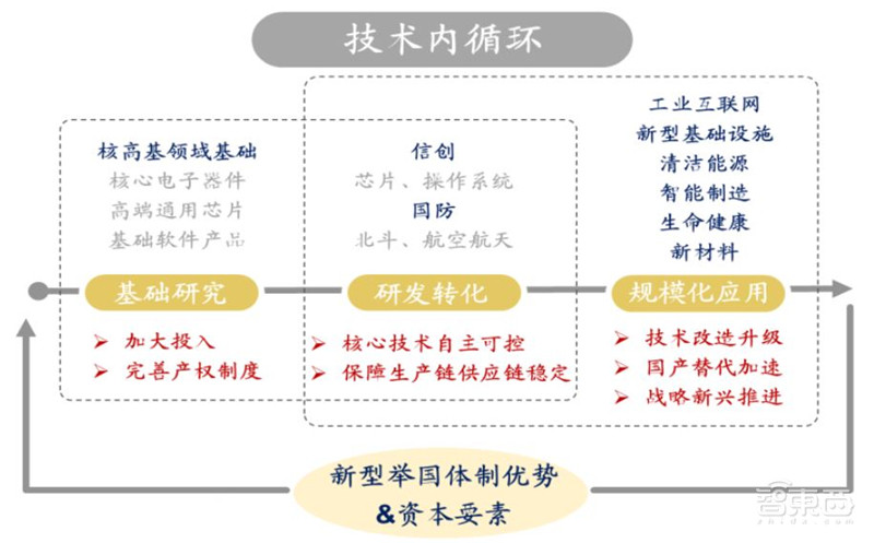 百页报告深度解析“内循环”经济,详解十三个受益行业 | 智东西内参