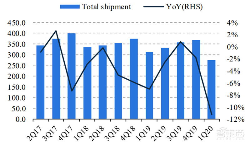 华为小米的至暗时刻已过！揭秘回暖反弹中的全球手机市场【附下载】| 智东西内参