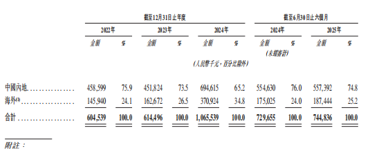 广州无人机独角兽赴港IPO，年入10亿，软银、百度是股东
